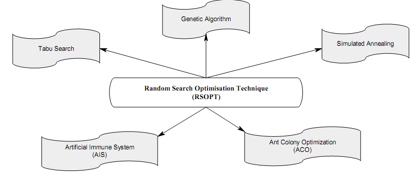 1006_Random Search Optimisation Techniques.png